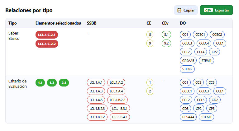 Ejemplo de tabla generada por Concreci&oacute;n Curricular